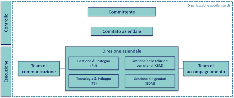 Organigramm der Betriebsorganisation geodienste.ch