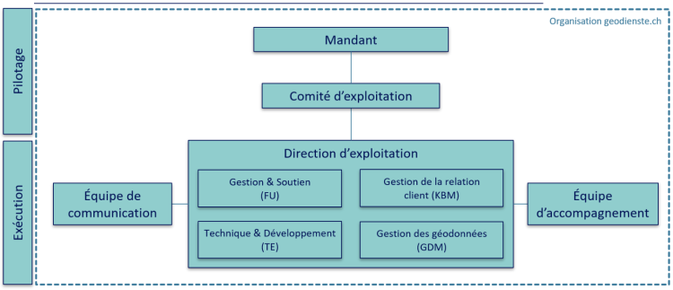 Organigramm der Betriebsorganisation geodienste.ch
