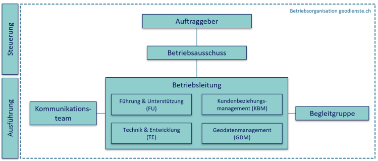 Organigramm der Betriebsorganisation geodienste.ch